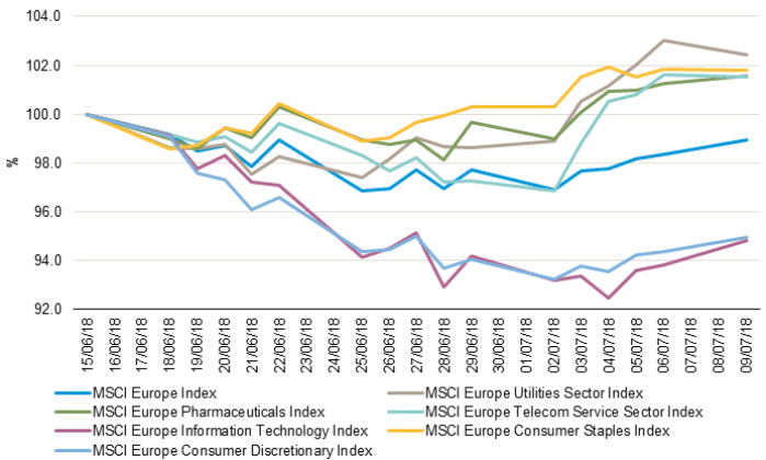 Investment Sector Performance Chart