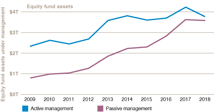 Passive Vs Active Investing Chart