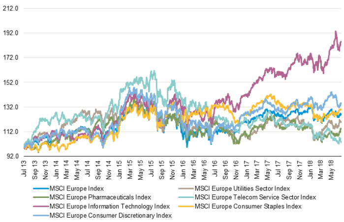 Msci Europe Index Chart