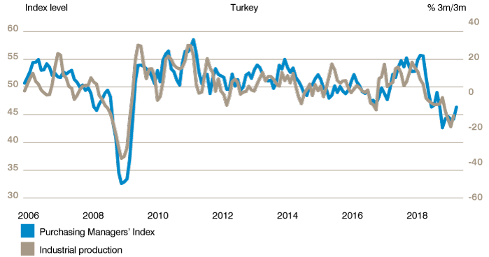 Turkey Stock Market Index Chart