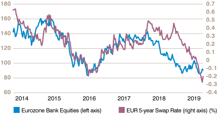 Euro 5 Year Chart